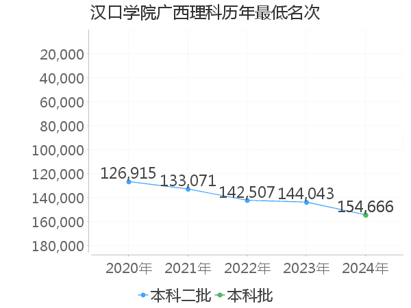 最低分名次