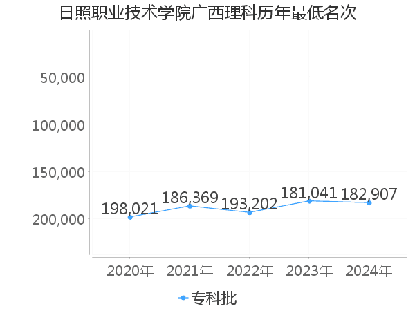 最低分名次