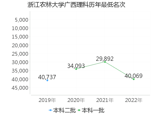 最低分名次