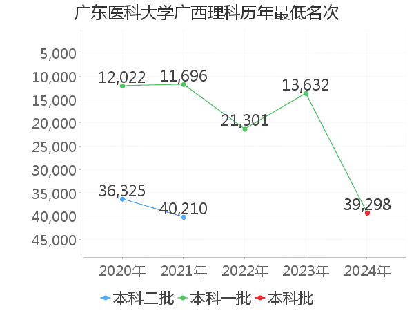 最低分名次