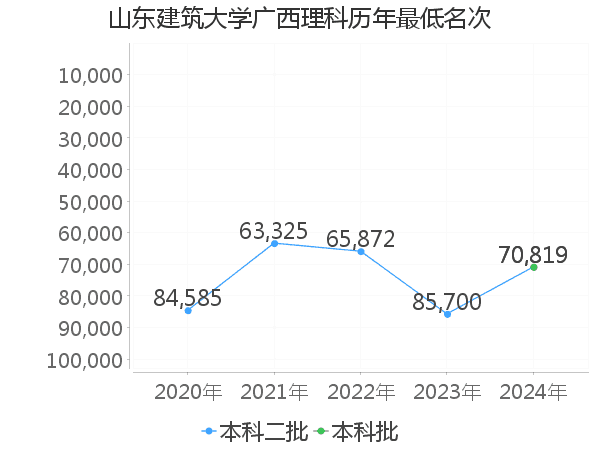 最低分名次