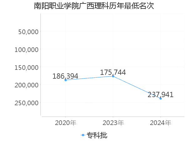 最低分名次