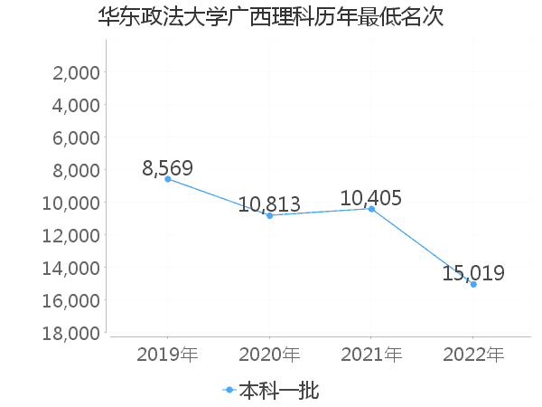 最低分名次