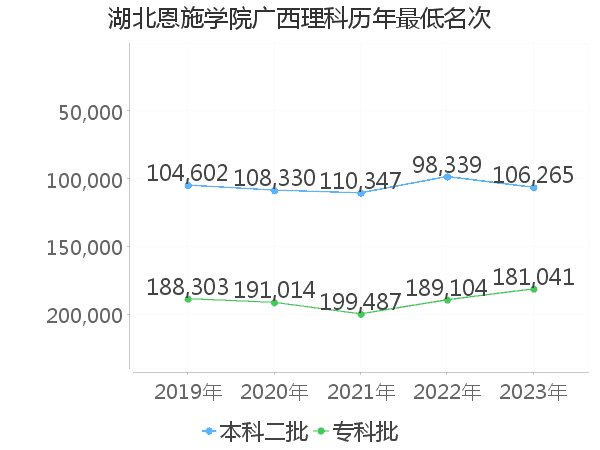 最低分名次