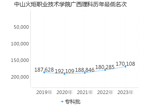 最低分名次