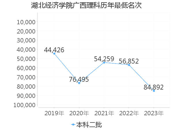 最低分名次