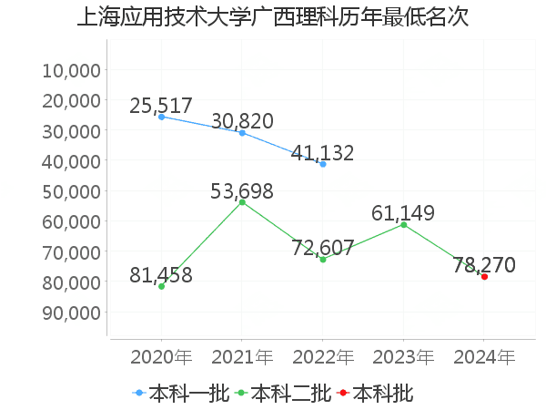 最低分名次