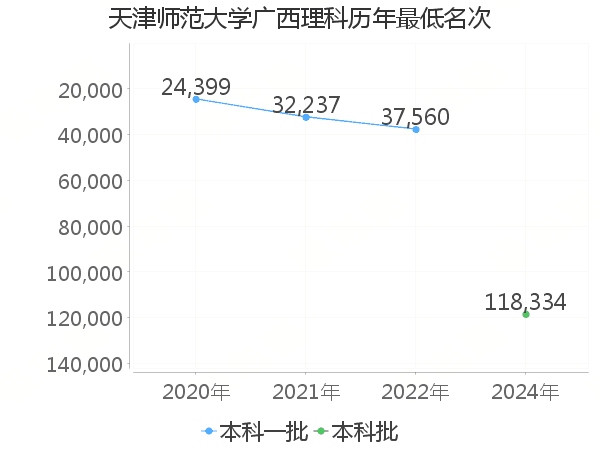 最低分名次