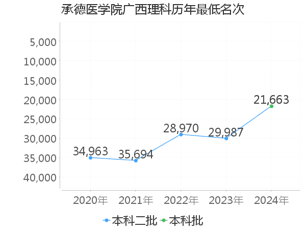 最低分名次