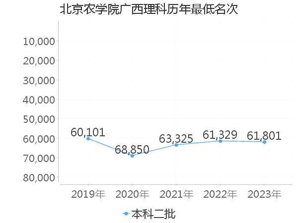 最低分名次