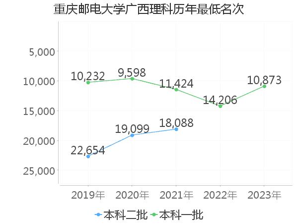 最低分名次