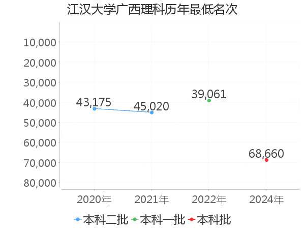 最低分名次