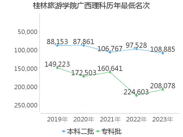 最低分名次