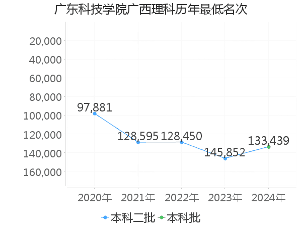 最低分名次