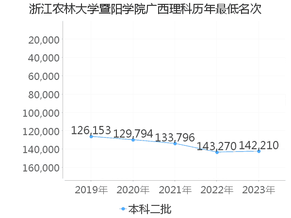 最低分名次