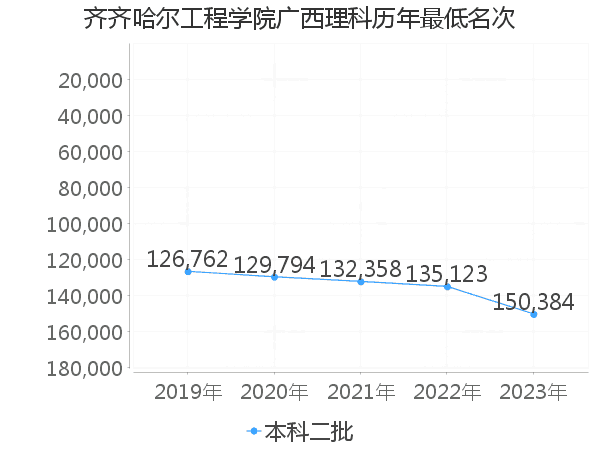 最低分名次