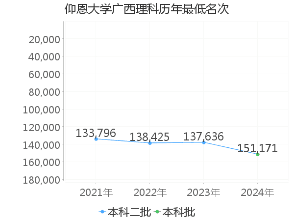 最低分名次