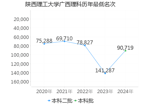 最低分名次