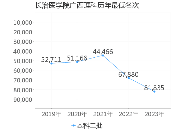 最低分名次