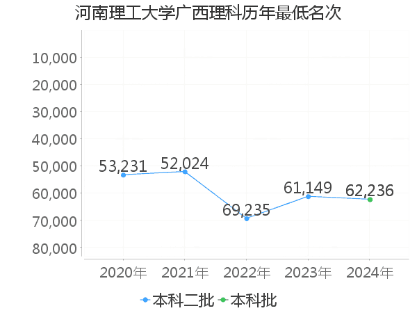 最低分名次