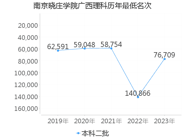 最低分名次