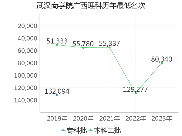 最低分名次