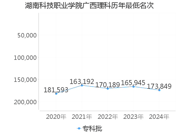 最低分名次