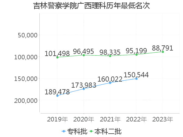 最低分名次