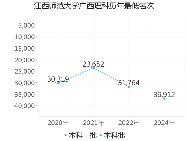 最低分名次