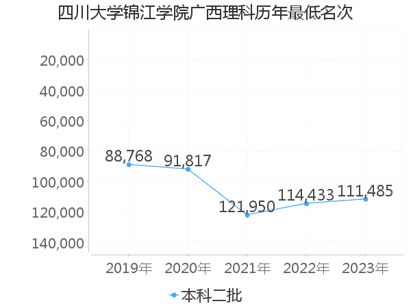 最低分名次