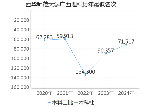 最低分名次