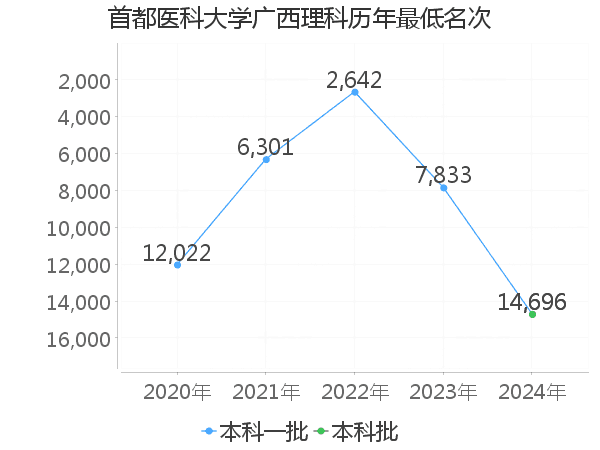 最低分名次