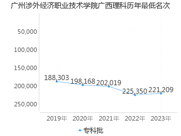 最低分名次