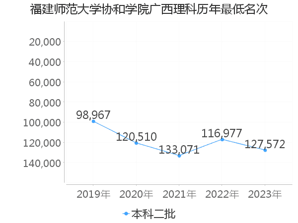 最低分名次