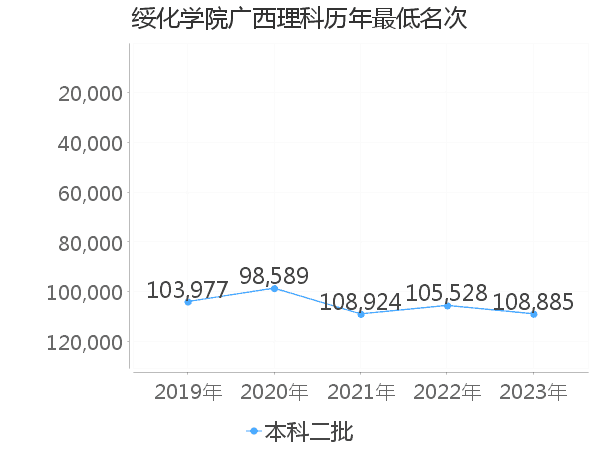 最低分名次