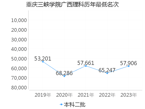 最低分名次