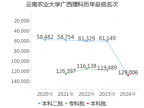 最低分名次