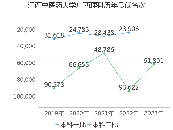 最低分名次