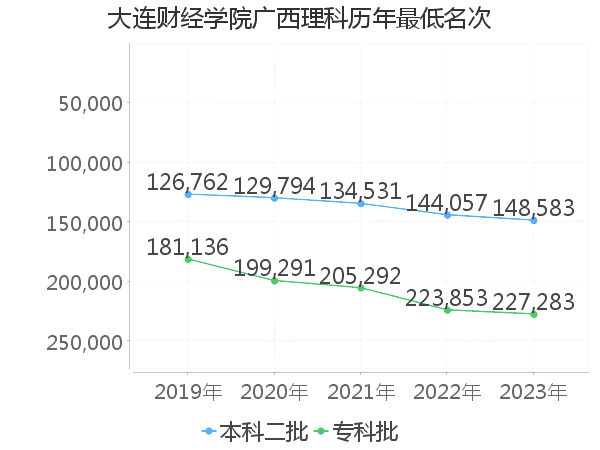 最低分名次