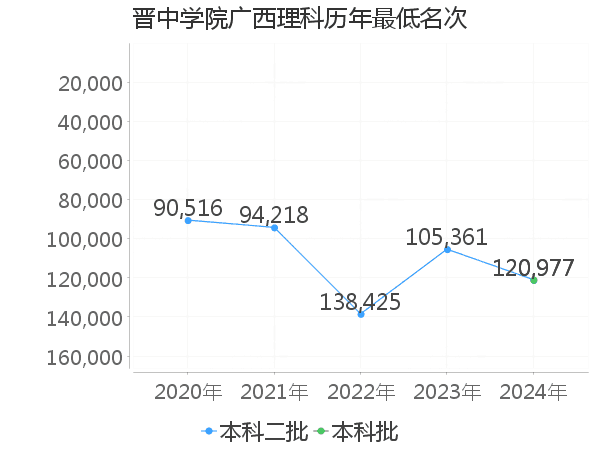 最低分名次