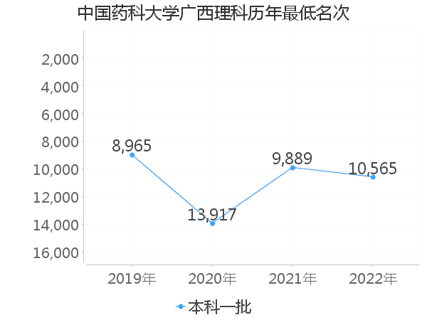 最低分名次