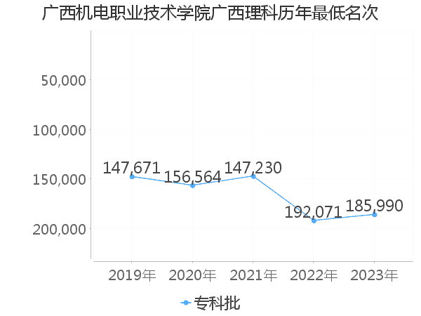 最低分名次