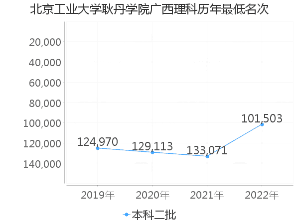 最低分名次