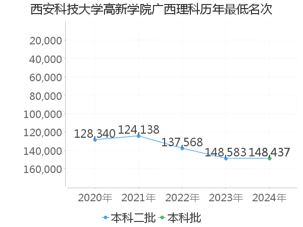 最低分名次