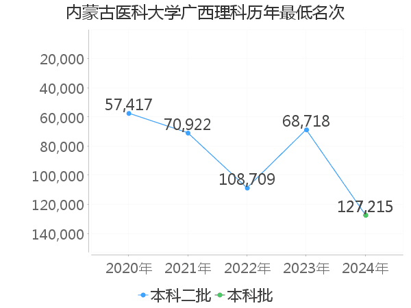 最低分名次