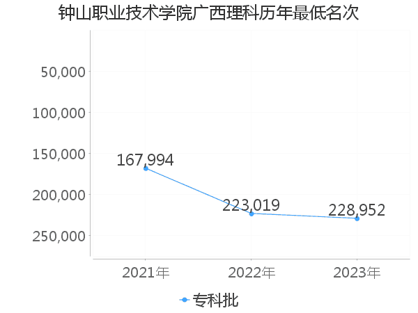 最低分名次