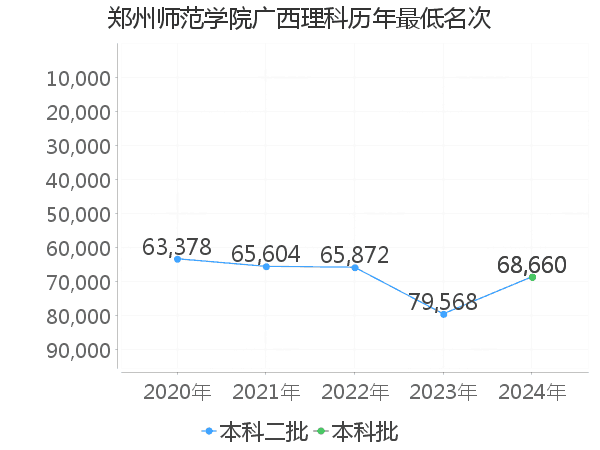 最低分名次