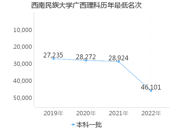 最低分名次