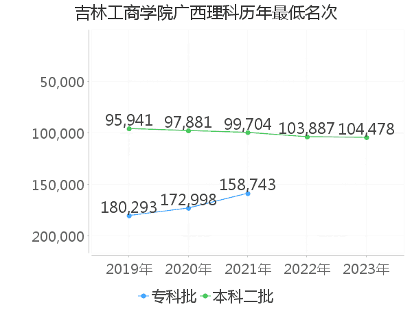 最低分名次