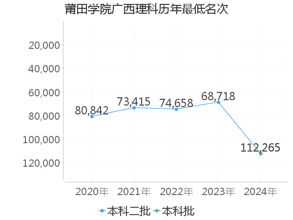 最低分名次